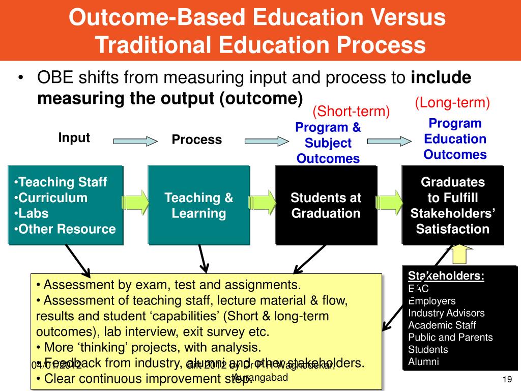 The academic term. Outcome-based Education. Education process. Scientific technological process урок английского языка. Purpose of Action research in Education презентация.