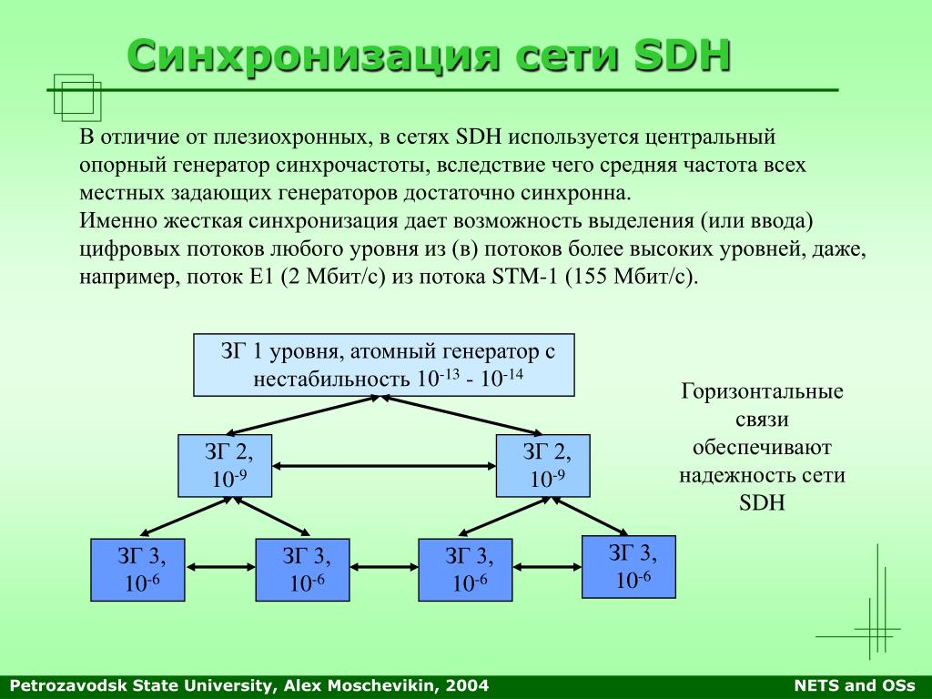 Синхронная связь. Синхронизация сети. Синхронизация SDH. Тактовая сетевая синхронизация SDH. Структурная схема синхронизации сети SDH.