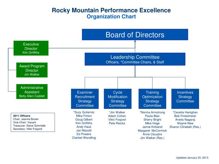 Unido Organizational Chart