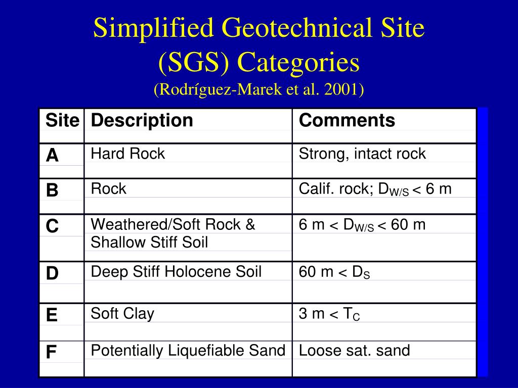 PPT - NEEDS FOR PERFORMANCE-BASED GEOTECHNICAL EARTHQUAKE ENGINEERING ...