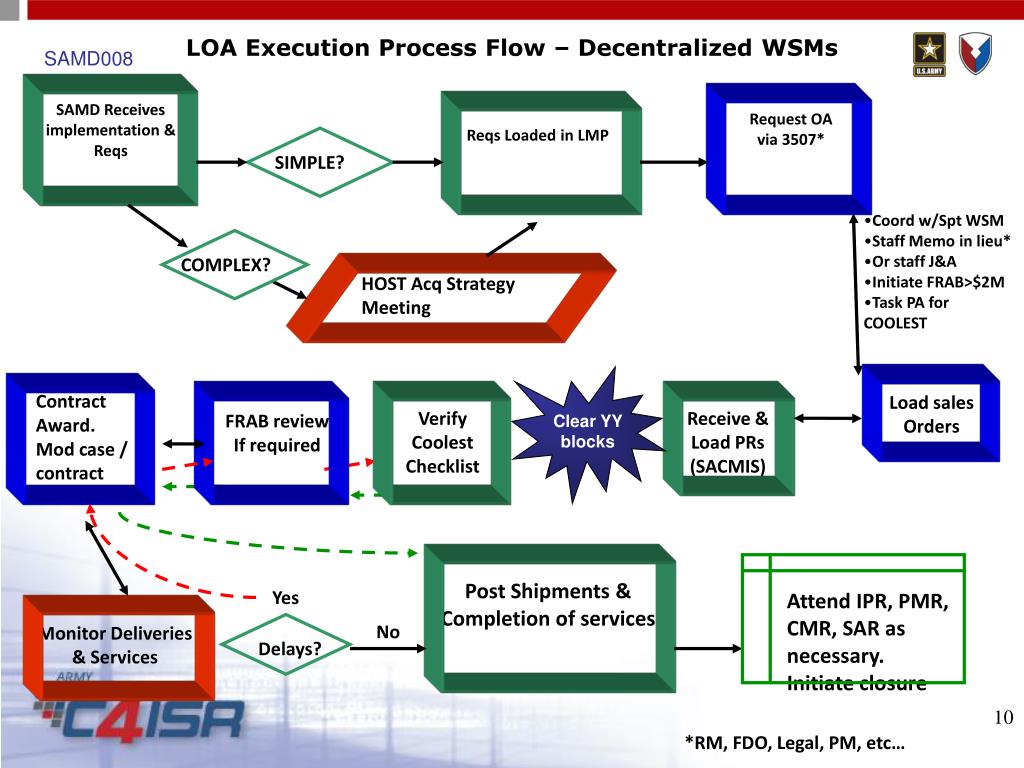 Project execution. WSMS. Verification process