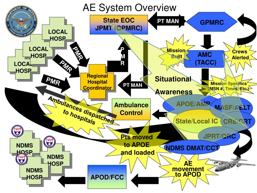 PPT - NDMS Patient Movement PowerPoint Presentation, free download - ID ...