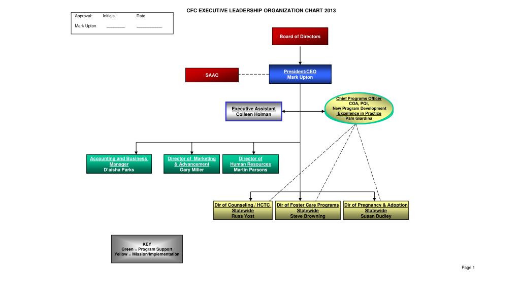 Coa Organizational Chart