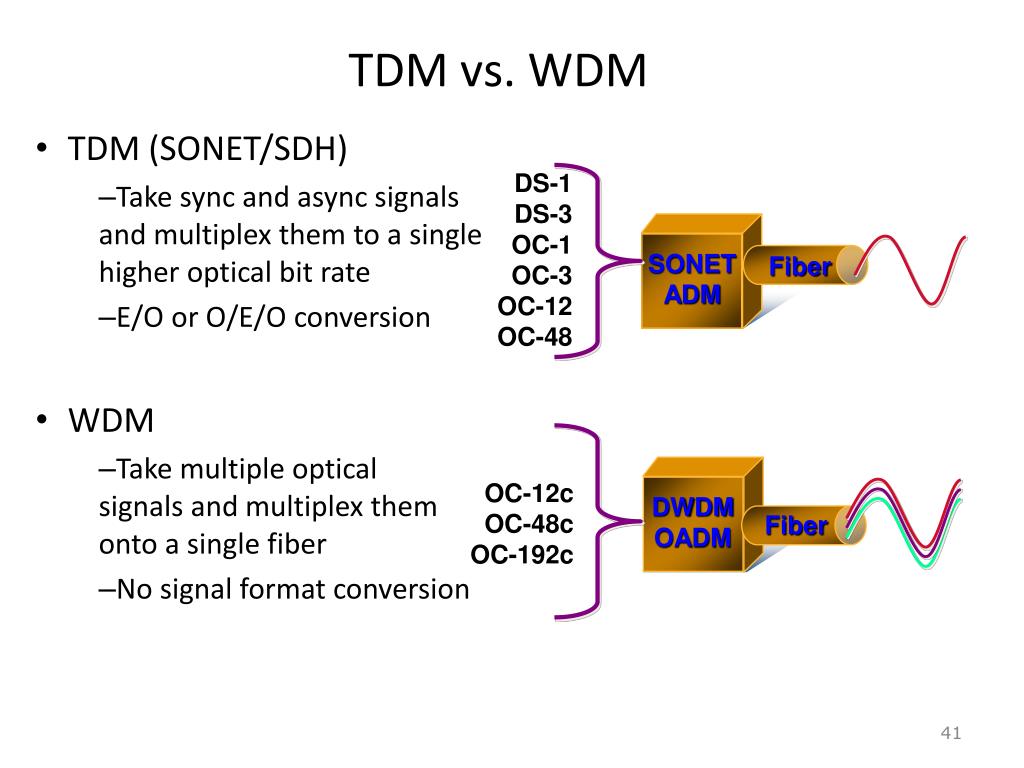 Wdm device. TDM vs WDM. WDM технология. WDM каналы. WDM принцип работы.