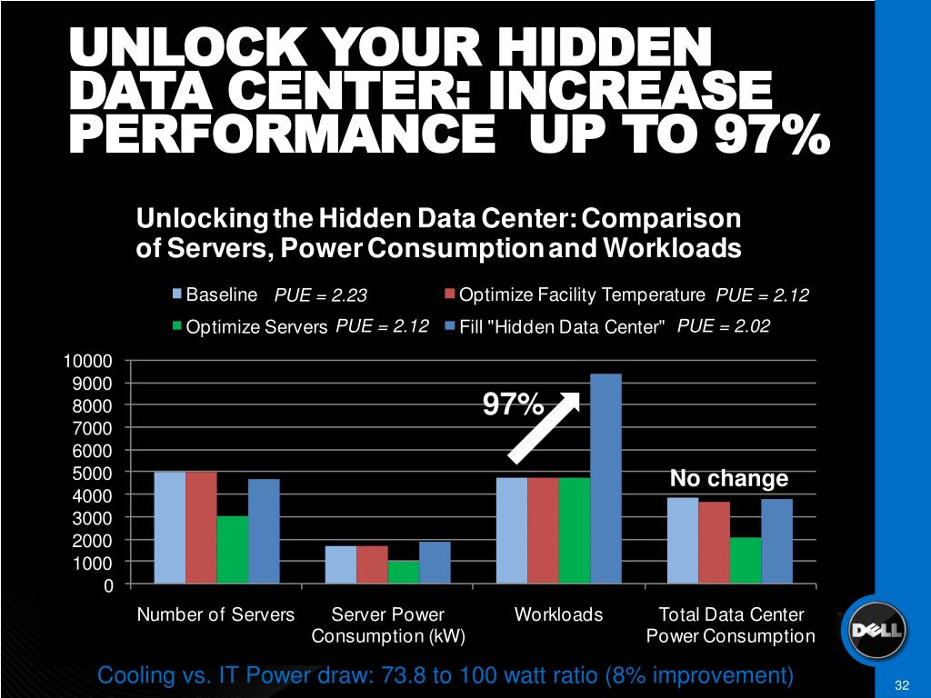 Dell Server Power Consumption Chart