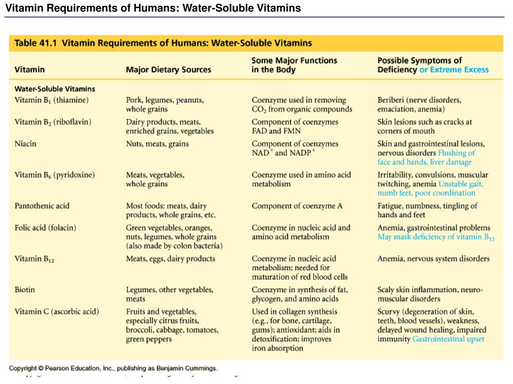Vitamin deficiency. Fat soluble Vitamins. Functions of Vitamins. Vitamins Table.