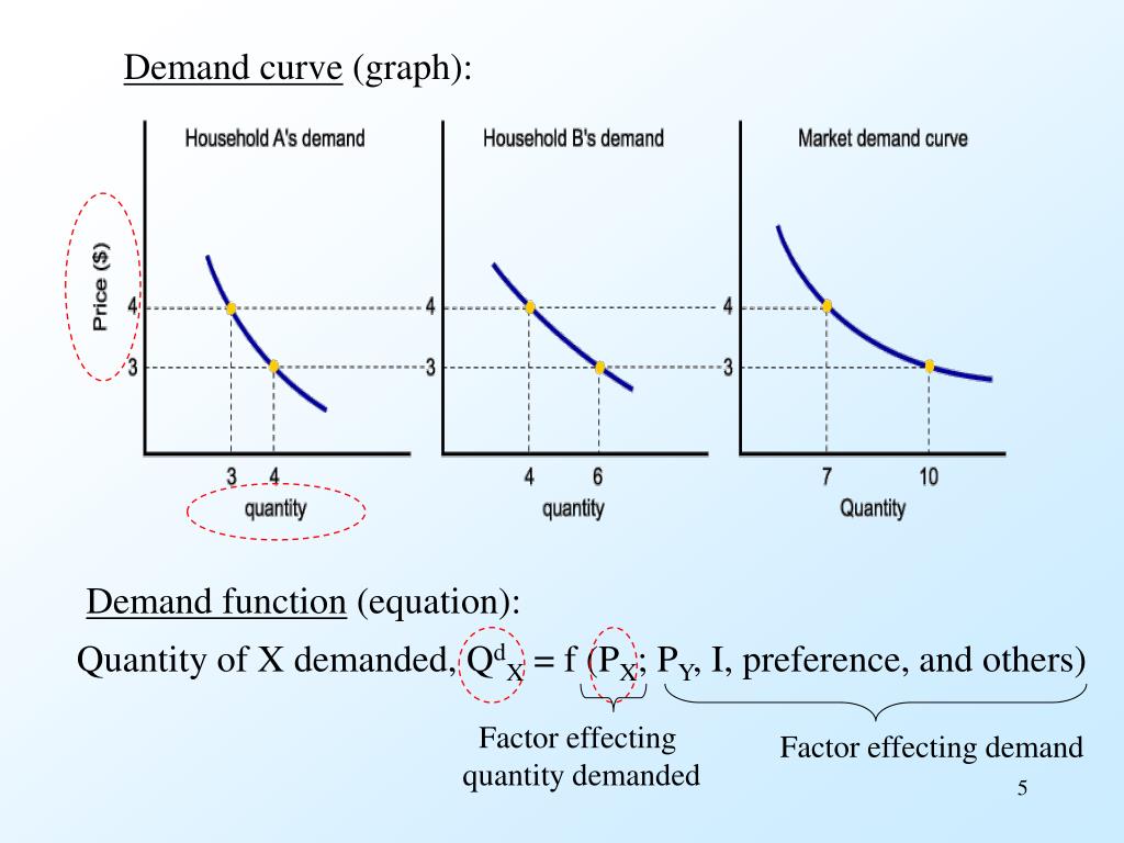 Demand Curve Equation