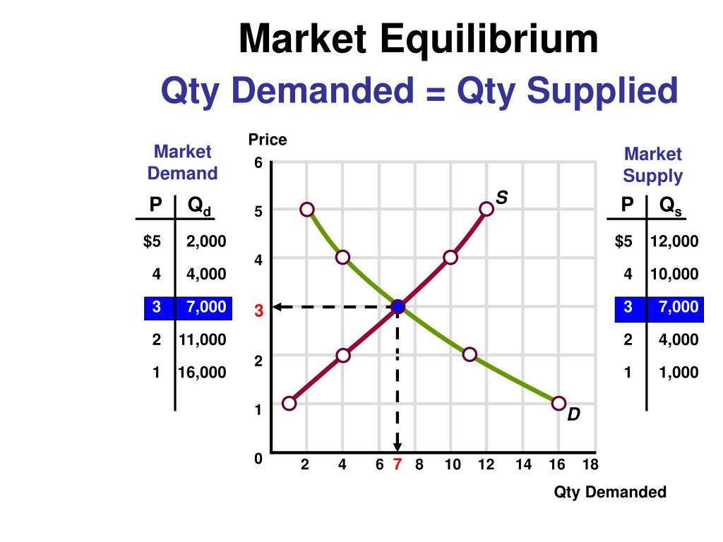 PPT - Demand, Supply, and Market Equilibrium PowerPoint Presentation ...