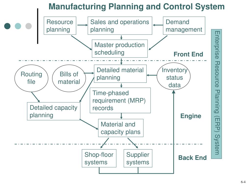 PPT - Manufacturing Planning and Control PowerPoint Presentation, free  download - ID:3362633