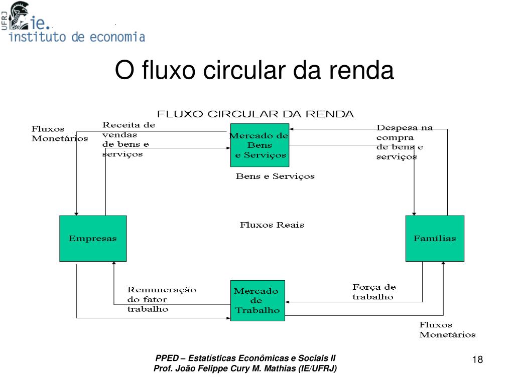 Sobre O Diagrama De Fluxo Circular Assinale A Alternativa Correta