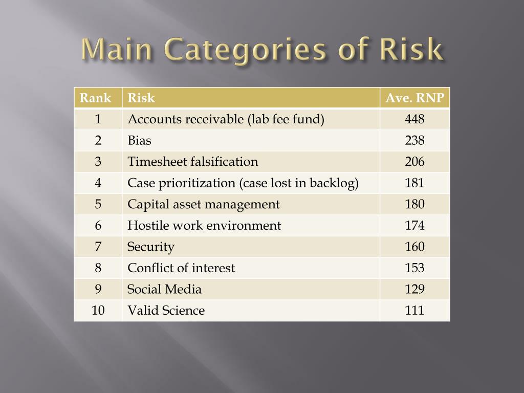 what are the 4 categories of risk