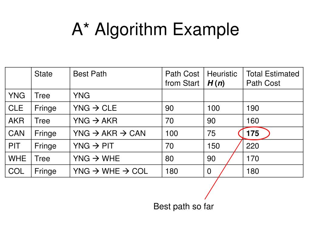PPT - Artificial Intelligence in Game Design PowerPoint Presentation ...