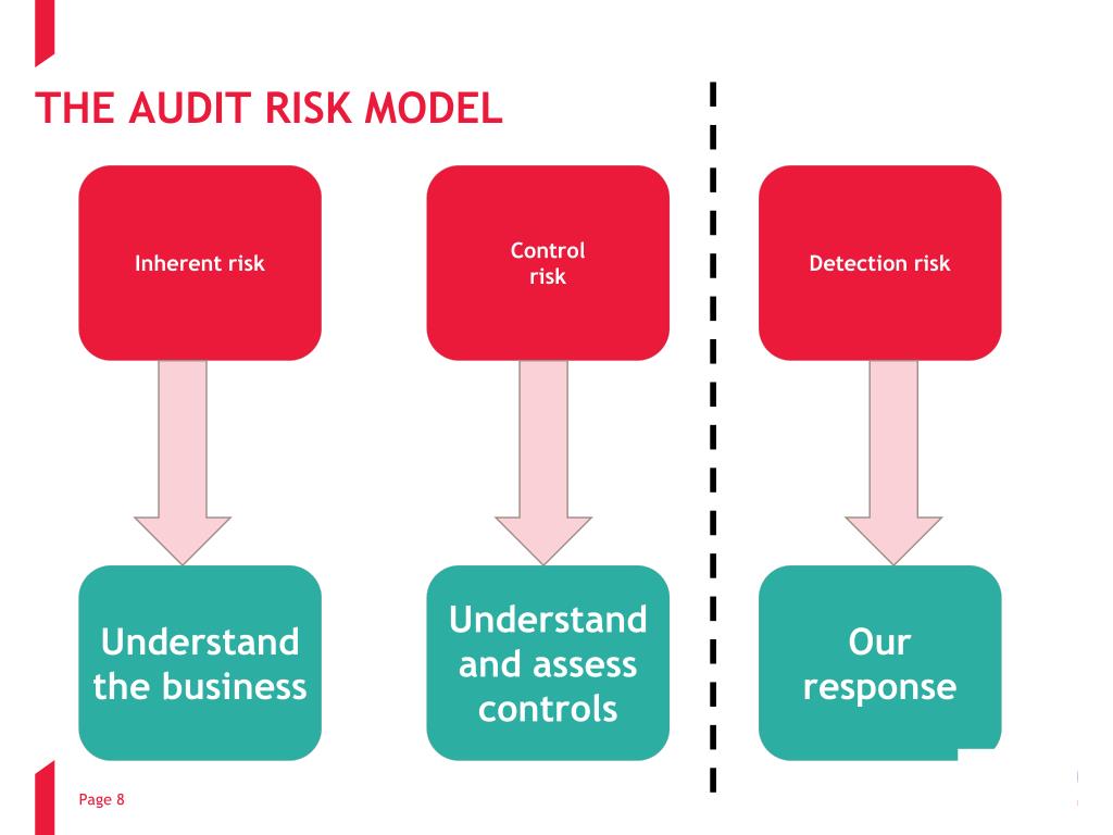 PPT - Planning the Audit/Assessing Risks and Response to Risks
