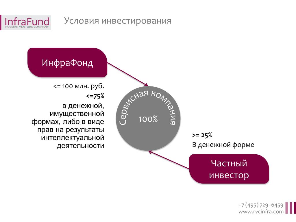 Условия инвестиций. Условия инвестирования. Условия для инвестора. Инвестиции условия. Предложение соинвестору условия инвестирования.