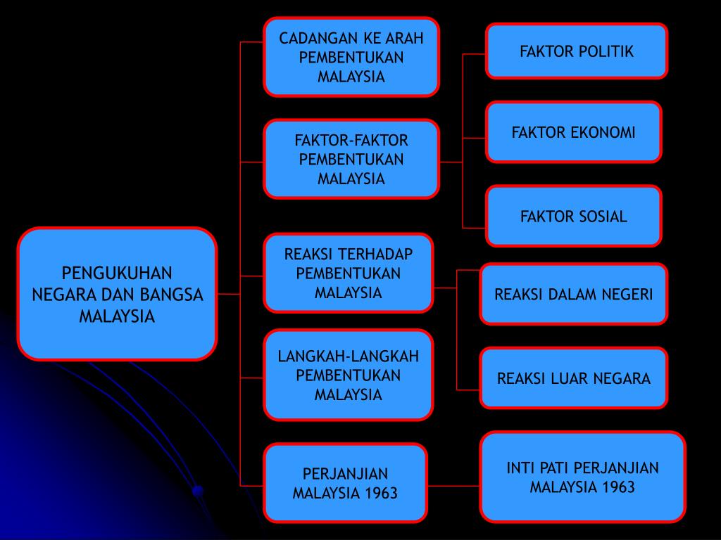 Ppt Bab 6 Pengukuhan Negara Bangsa Malaysia Powerpoint Presentation Id 3370457