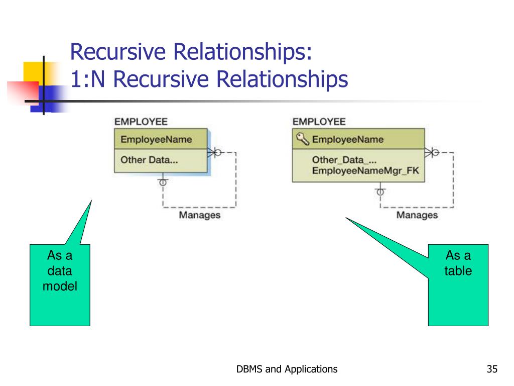 what is recursive relationship in dbms