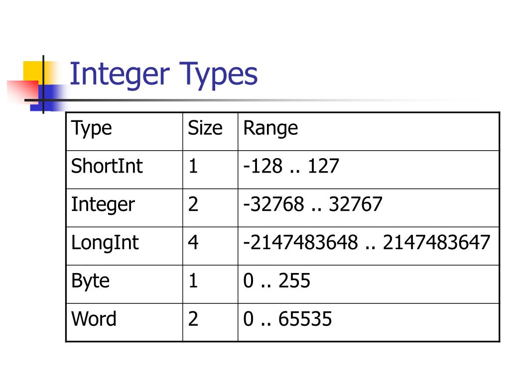 Виды int. Интеджер в Паскале. Integer Тип данных. Тип интеджер. Интеджер 10.