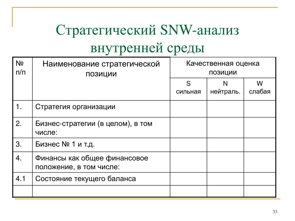 Анализ позиции организации. SNW анализ внутренней среды организации. SNW-анализ компании. Сильные и слабые стороны компании. SNW-анализ.. Стратегический SNW анализ.