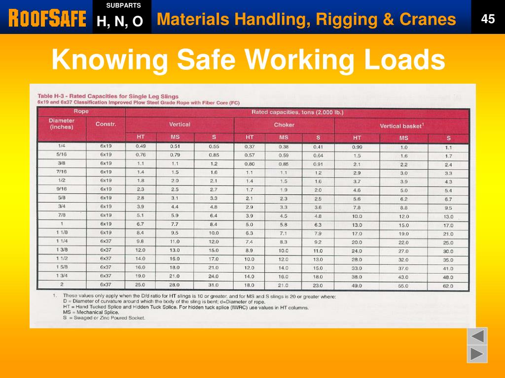 Safe Working Load Example PPT - New England Roofing Industry Partnership PowerPoint Presentation ...