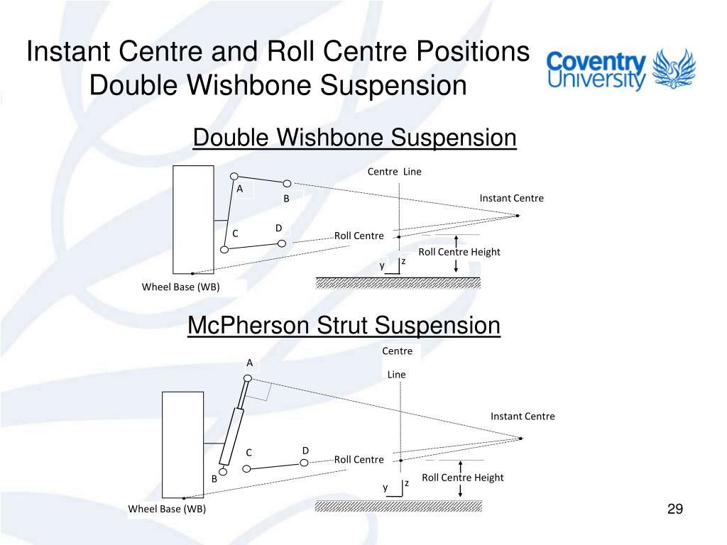 PPT - Lecture 2- Suspension Systems PowerPoint Presentation, free