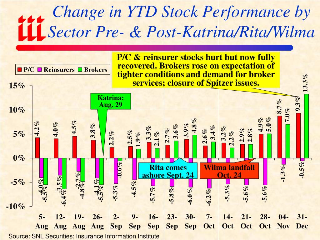 PPT Catastrophic Risk Impacts & Implications for the P/C Insurance