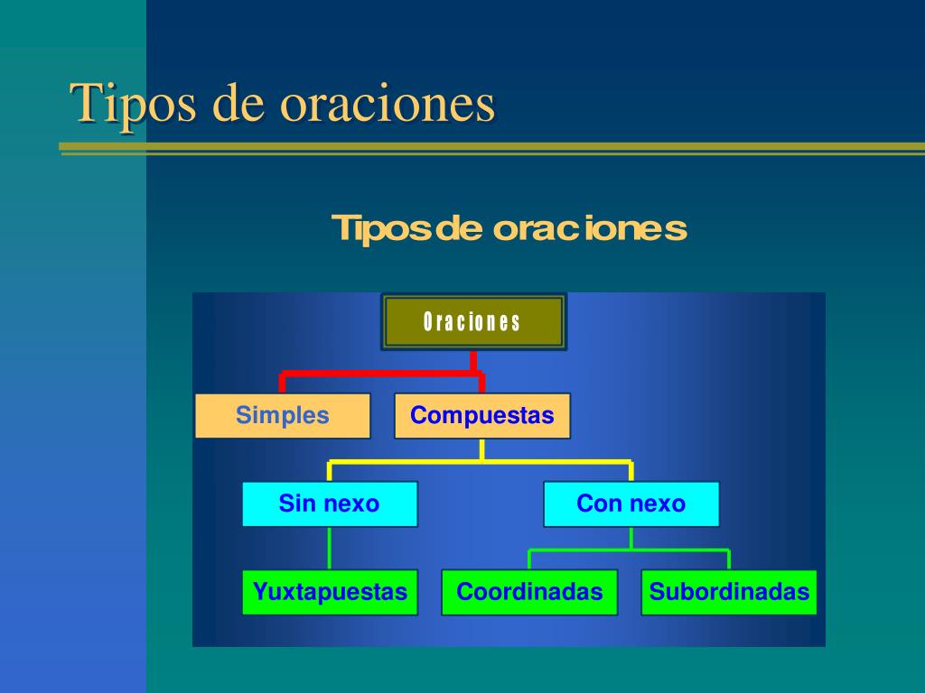 PPT - Tipos de oraciones PowerPoint Presentation, free download - ID:3376379