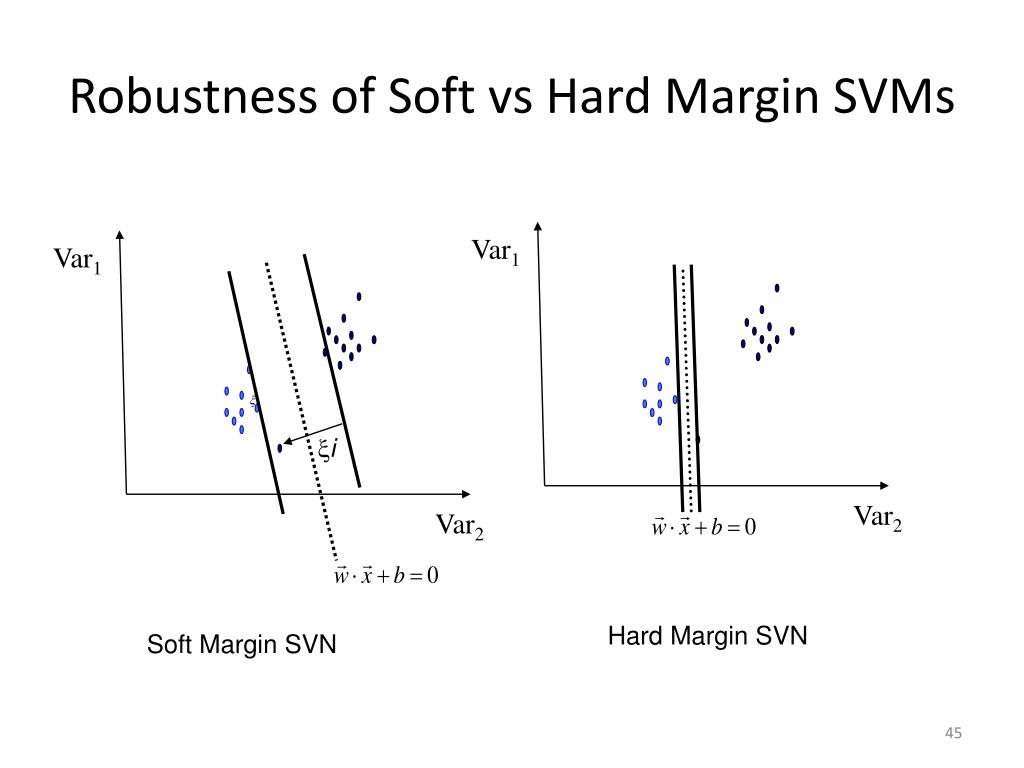 Svm mode это. Soft margin. Модель SVM (support vector Machine). Margin отступ машинное обучение. Support vector classifier графики.