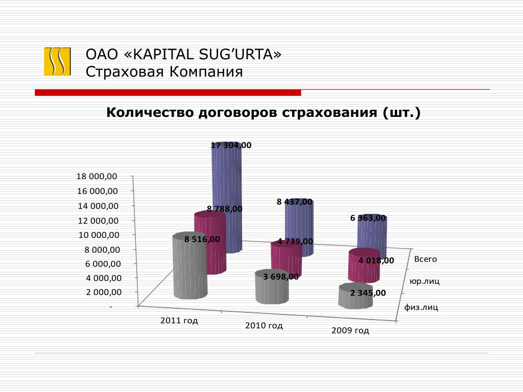 Количество контрактов. Динамика количества договоров анализ. Количество договоров в страховых компаниях. Universal Sug'urta avto haqida. Sugurta Nima.