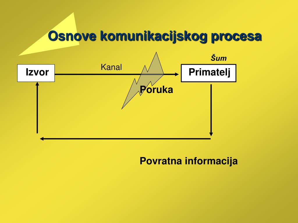 Ppt Komunikacijski Proces I Nacela Komunikacije Powerpoint Presentation Id 3377219