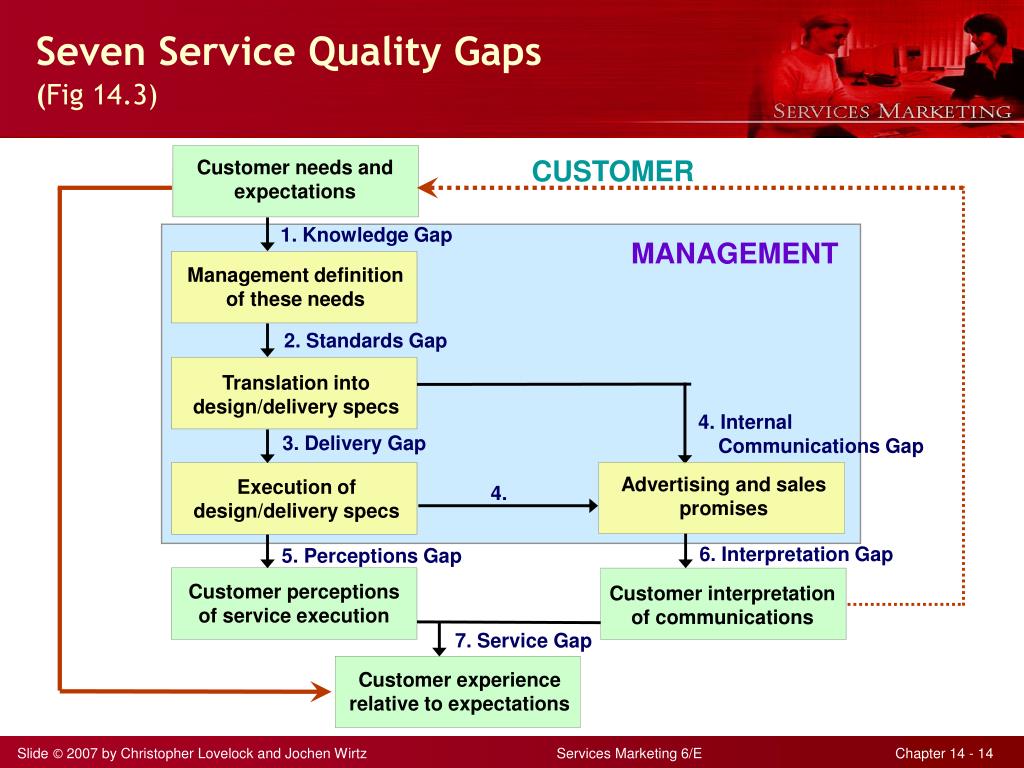 PPT - Chapter 14: Improving Service Quality and Productivity PowerPoint ...