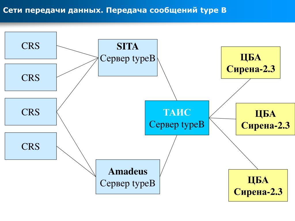 Проактив тип сообщения 101. Сеть передачи данных. Компьютерные системы резервирования. CRS (Computer reservation System). Международный обмен информацией.