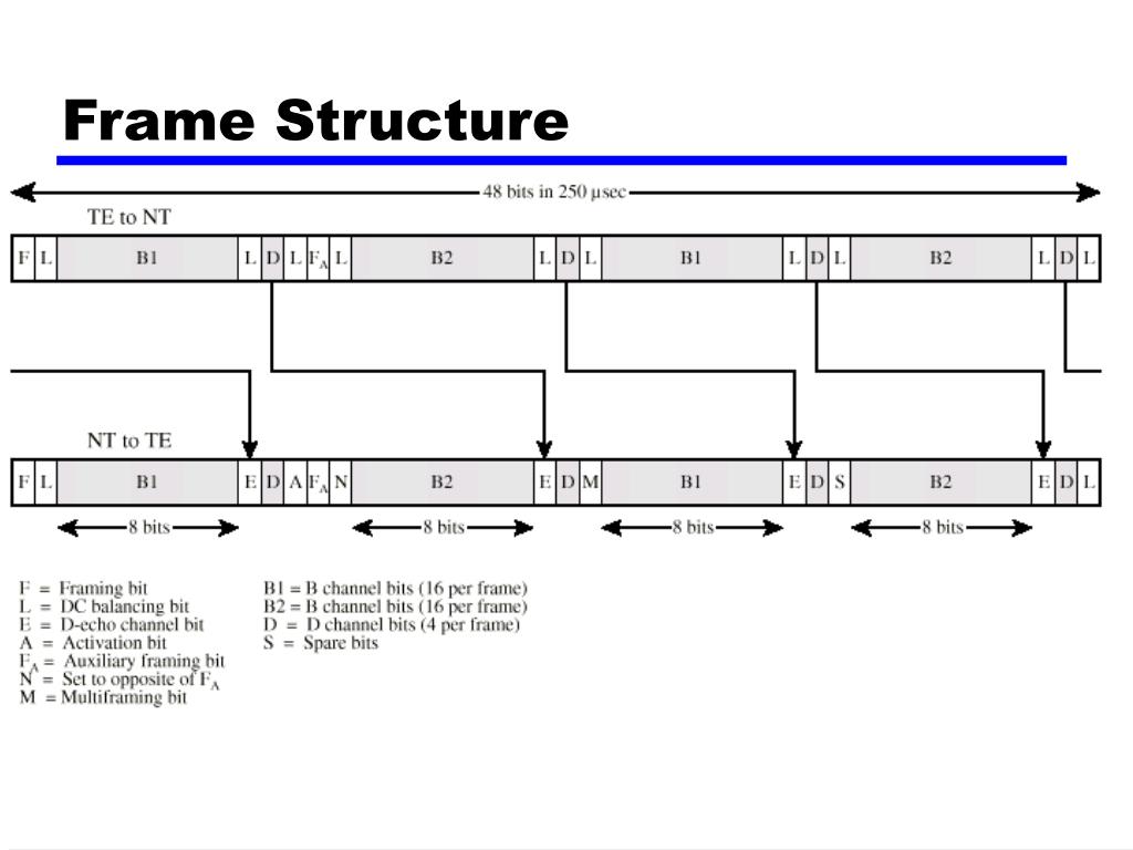 Бит эхо. Структура фрейма. Структура фрейма сеть. Frame structure. Структура фрейма Ethernet.