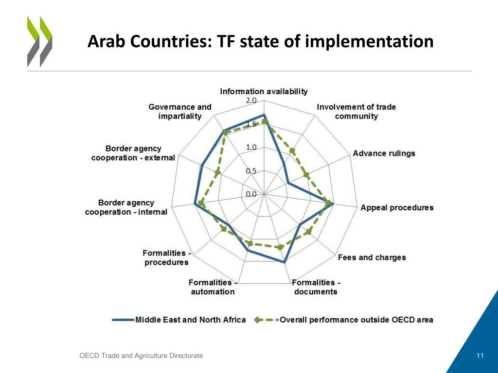 PPT - Arab Countries & Trade Facilitation Reform Priorities PowerPoint ...