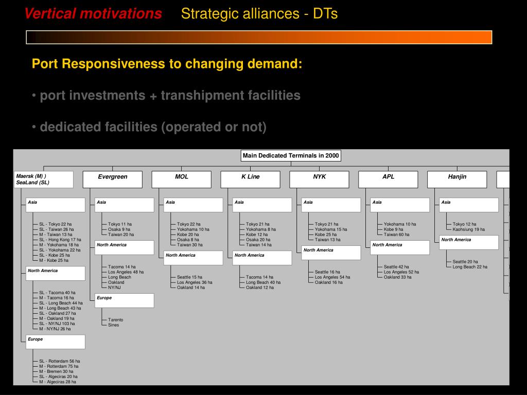 PPT Strategic Alliances in liner shipping Efficiency versus market power PowerPoint