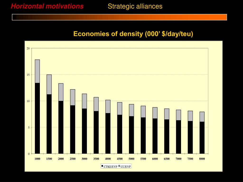 PPT Strategic Alliances in liner shipping Efficiency versus market power PowerPoint