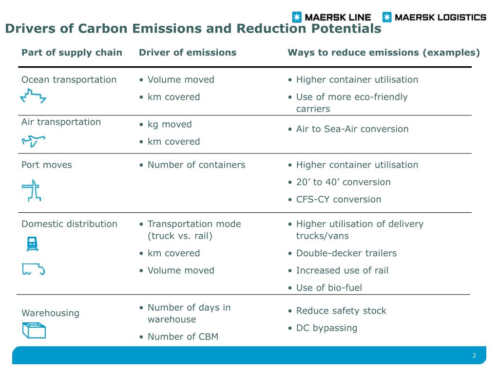 PPT - Supplemental Materials Carbon Footprint of Supply Chain ...