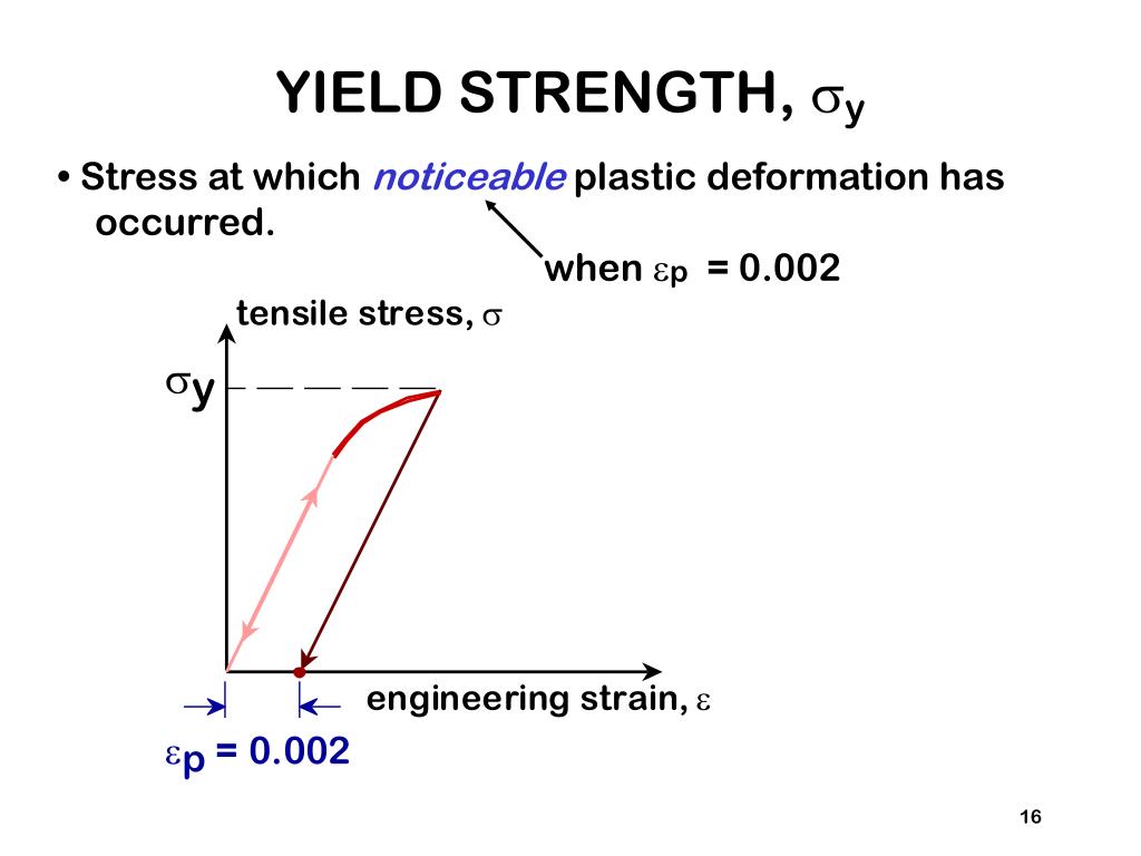 PPT MECHANICAL PROPERTIES PowerPoint Presentation Free Download ID 