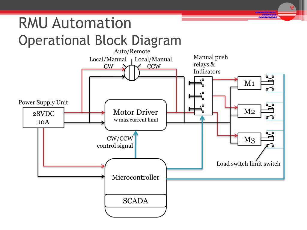 rmu automation operational block diagram l