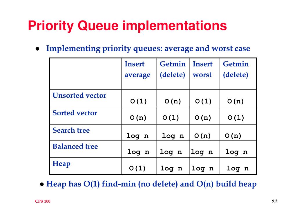 priority queue time complexity