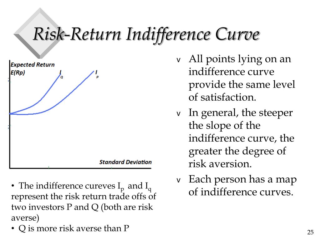 Risk Return Indifference Curve