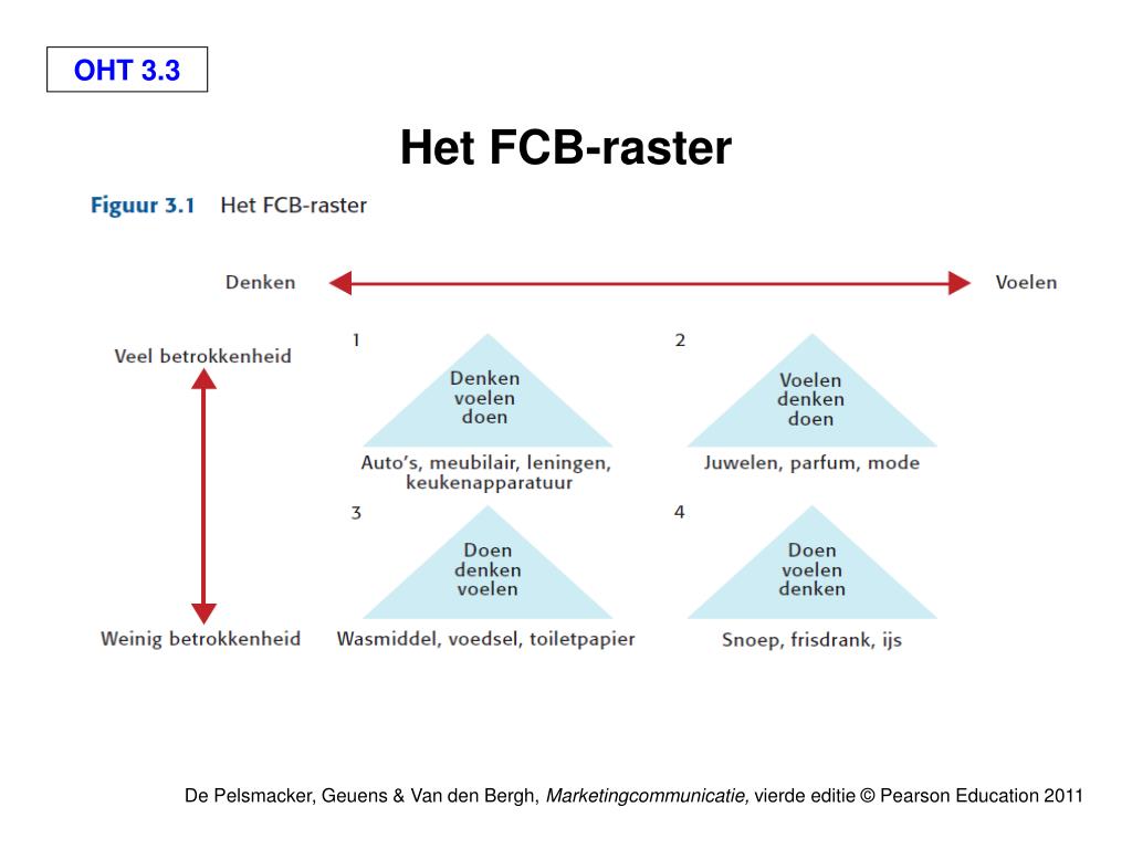 PPT - Hoe marketingcommunicatie werkt PowerPoint Presentation, free ...