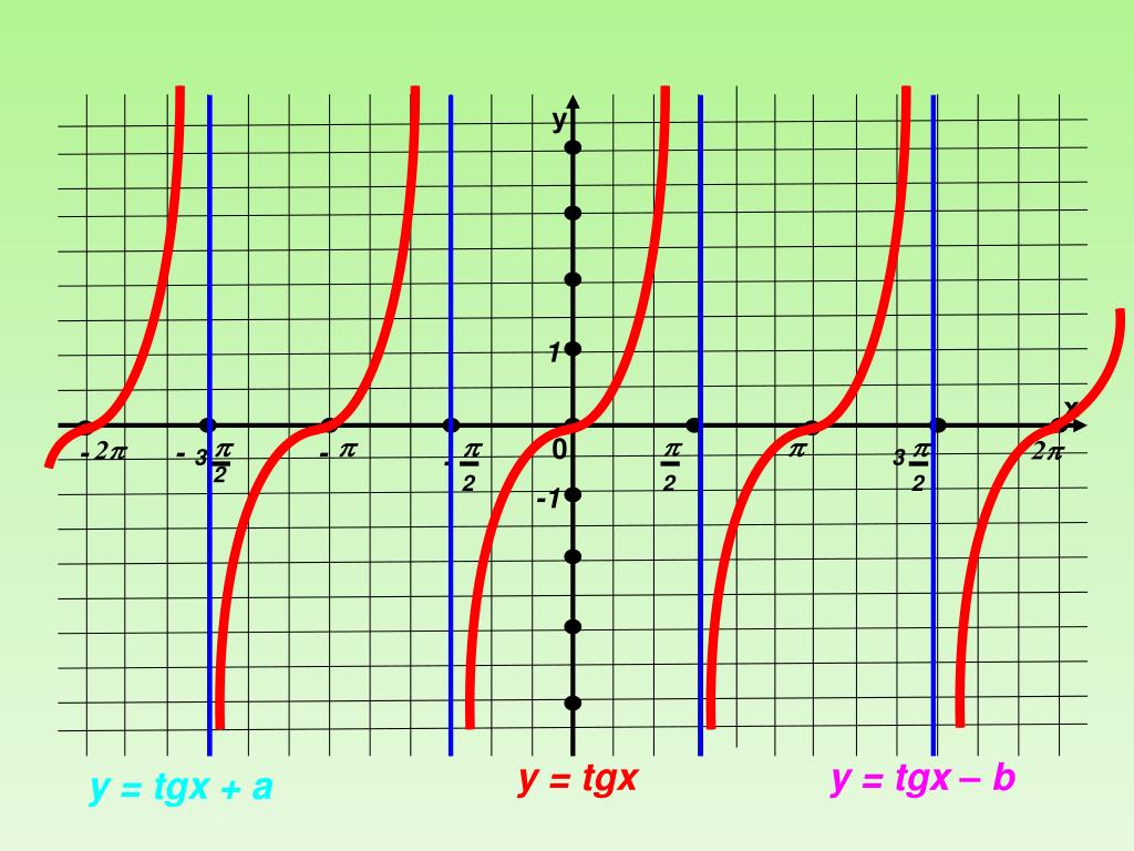 10 Функции y=tgx и y=ctgx - YouTube