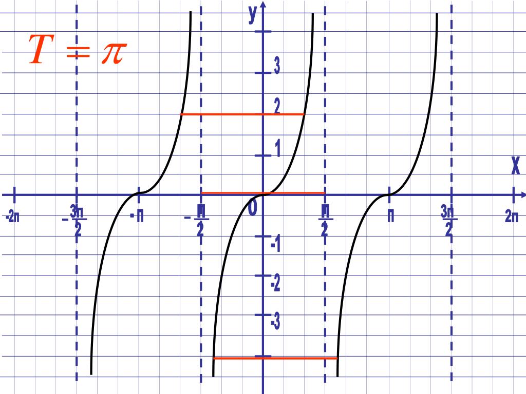 Построить график функции tg x. График тангенса и котангенса. Y = TG(3x+p/6). Y=TG(X-Pi/4). Y=TG(X+Pi/2).