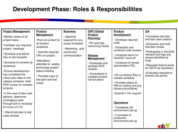 PPT - eBay Project Management (PJM) Process Overview PowerPoint ...