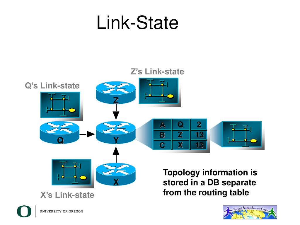 Link state. Link State протоколы.