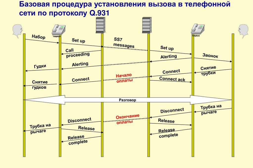 Время установления связи. Процедура установления соединения. Протоколы сотовых сетей. Процедура установления соединения телефония. Установление вызова GSM.