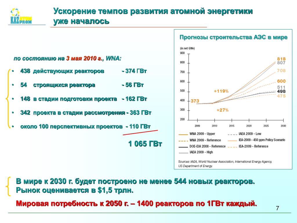 Ускорение темпов роста и развития детей. График строительства АЭС В мире. График развитие атомной энергетики в мире. Текущее состояние и перспективы развития атомной энергетики. Перспективы атомной энергетики.