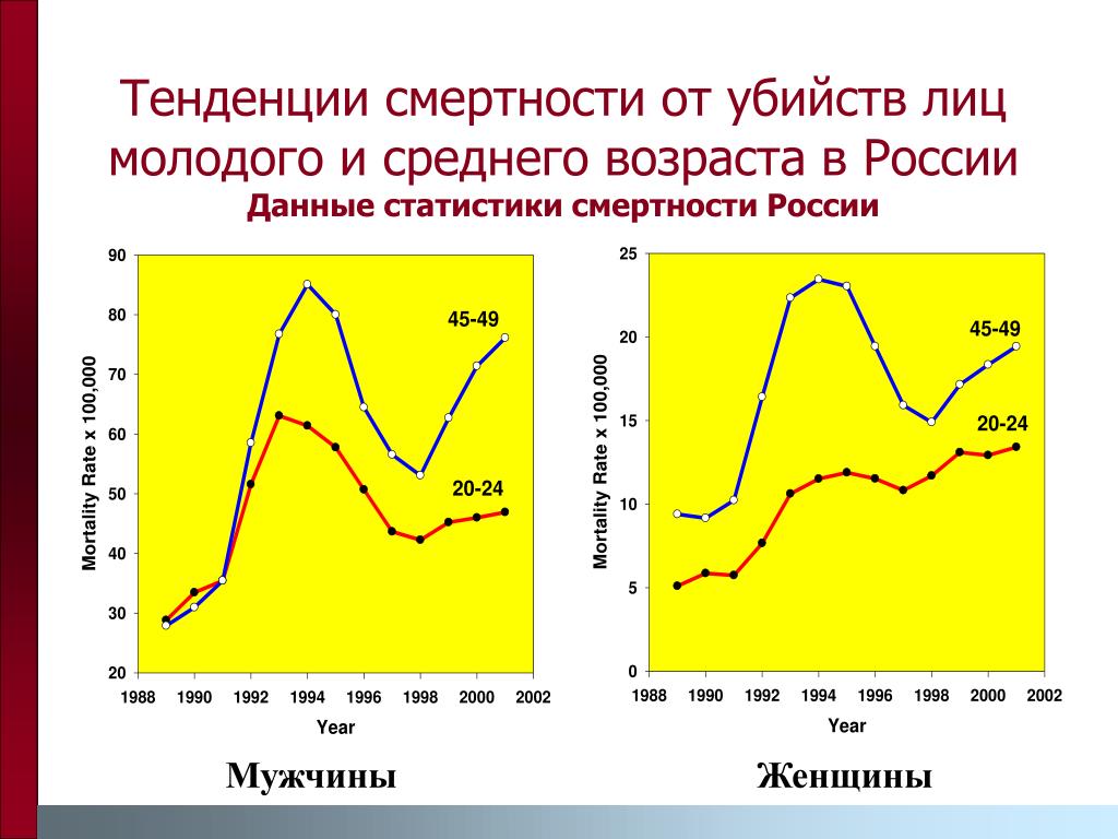 Смертность по возрастам. Тенденции смертности. Средний Возраст смертности в России. Средний Возраст смерти в России. Тенденция смертности в России.