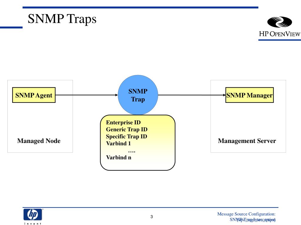 Message node. Архитектура SNMP. Snmptrap ЛОВУШКА SNMP. SNMP протокол. SNMP схема.