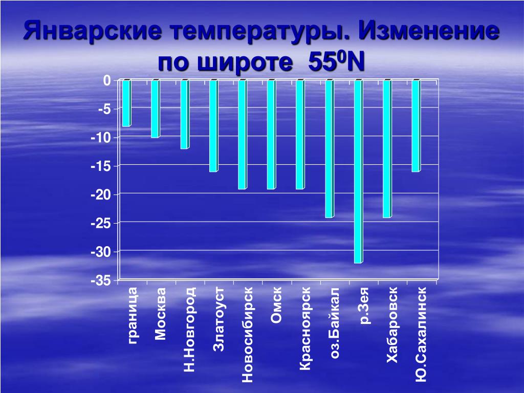 Принципы изменения температуры. Климат России. Январские температуры России. Как изменяется температура по широте. Изменение температур на 60 широте.
